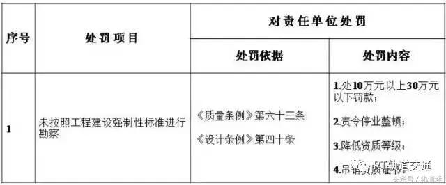 工程質量建設單位負首責,且終身責任制附:五方責任主體處罰細則